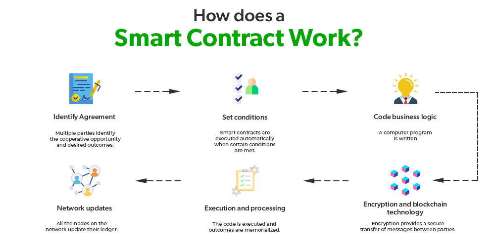 This image has an empty alt attribute; its file name is Howdoesasmartcontractwork1.png