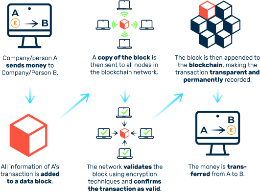 This image has an empty alt attribute; its file name is Blockchain-Technology-Working.png