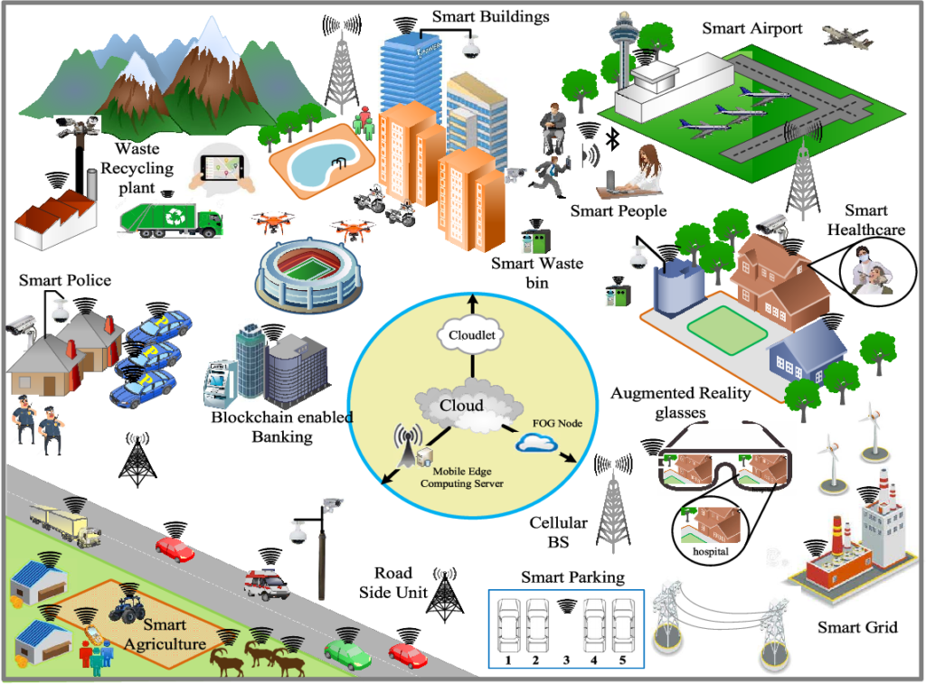 This image has an empty alt attribute; its file name is Edge-computing-enabled-smart-cities-1024x757.png