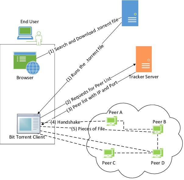 This image has an empty alt attribute; its file name is BitTorrent-file-sharing-system.jpg