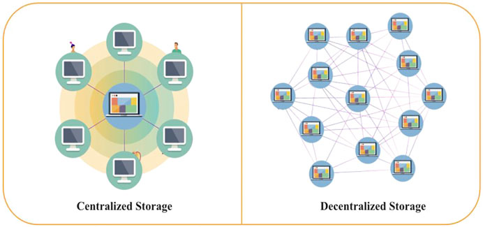 This image has an empty alt attribute; its file name is Decentralized-Storage.jpg