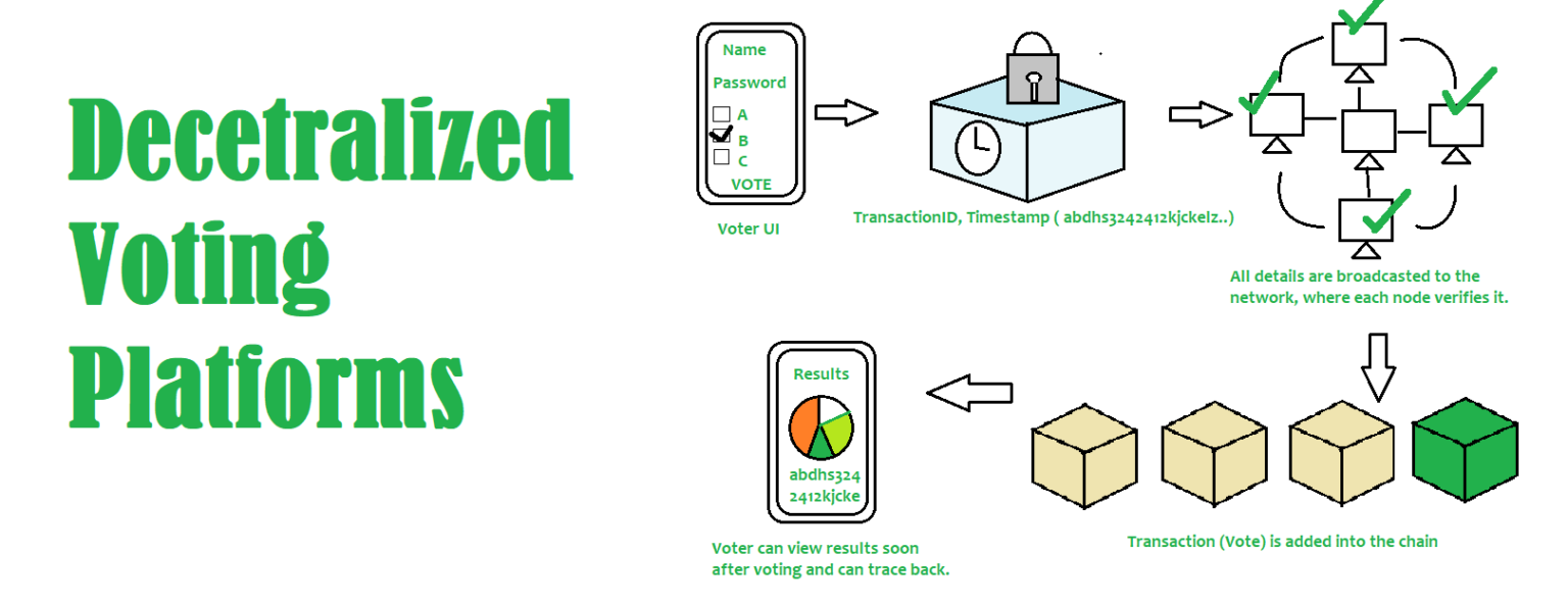 What are Decentralized Voting Systems? - Web 3 Convergence