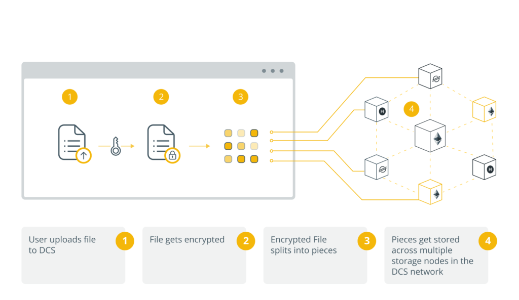 This image has an empty alt attribute; its file name is Working-of-Decentralized-Storage-System-1024x593.png