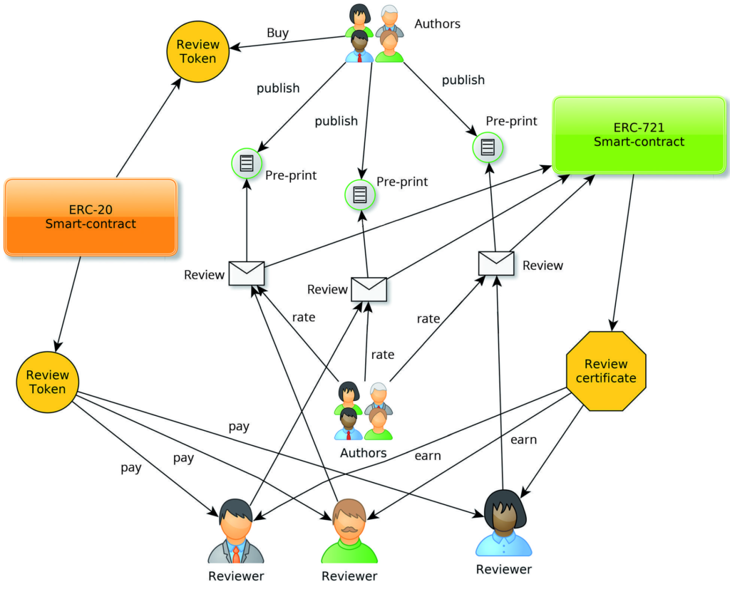 This image has an empty alt attribute; its file name is Decentralized-Content-Publishing-1024x827.png