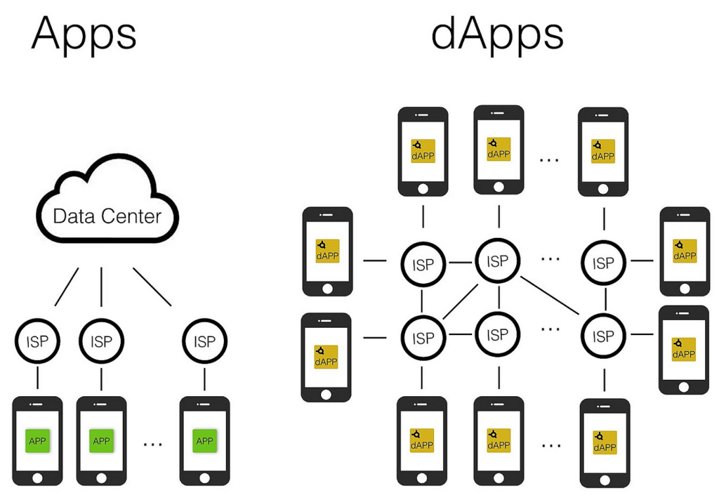 This image has an empty alt attribute; its file name is dApps-1024x712.png