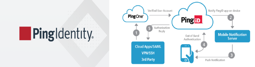 This image has an empty alt attribute; its file name is Ping-Identity-1024x271.png