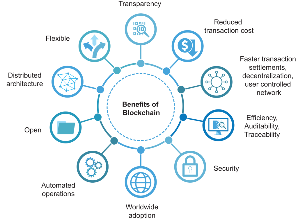 This image has an empty alt attribute; its file name is Benefits-of-Blockchain.png