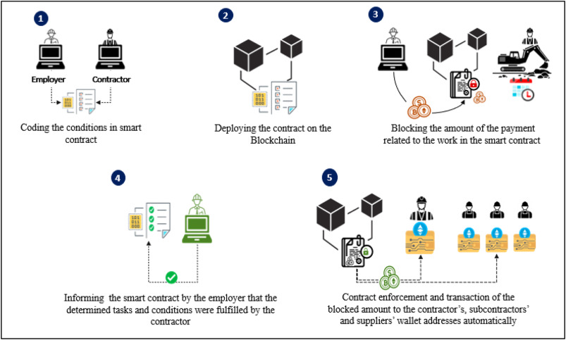 This image has an empty alt attribute; its file name is Blockchain-in-Construction.jpeg