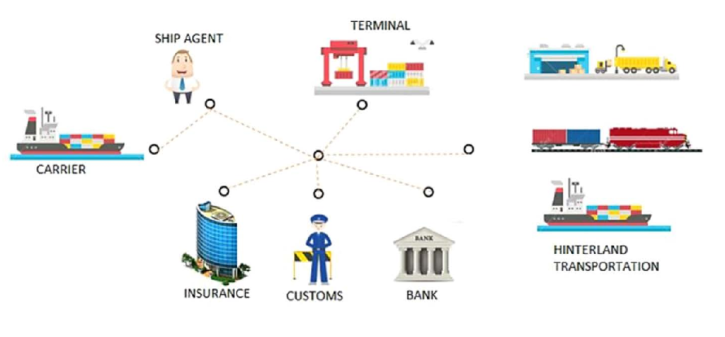 This image has an empty alt attribute; its file name is Blockchain-in-Shipping-1024x476.png